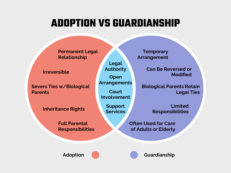 Adoption vs Guardianship Venn Diagram